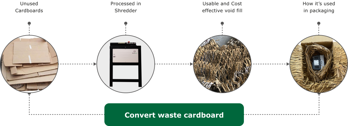 Convert Waste Cardboard